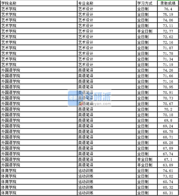 2020年太原理工大学运动训练研究生录取分数线