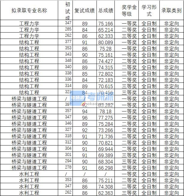 2020年武汉理工大学桥梁与隧道工程研究生录取分数线