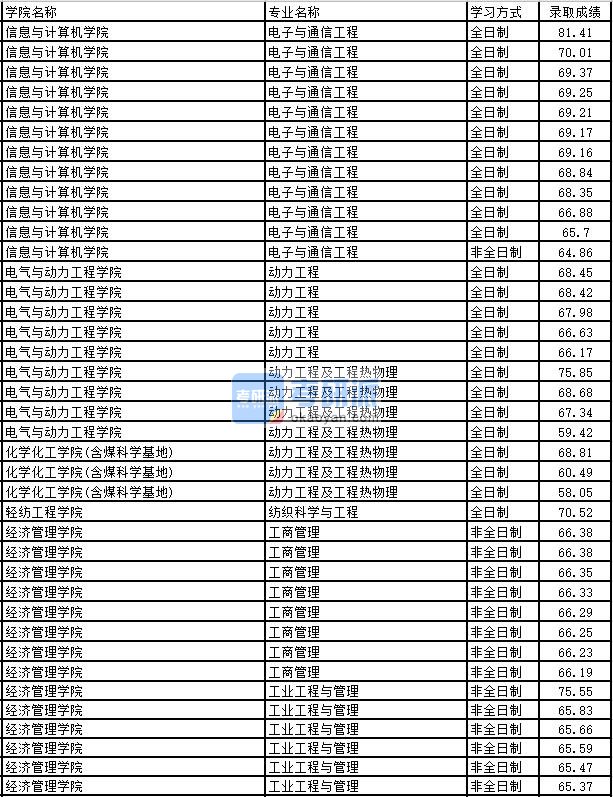 2020年太原理工大学动力工程及工程热物理研究生录取分数线