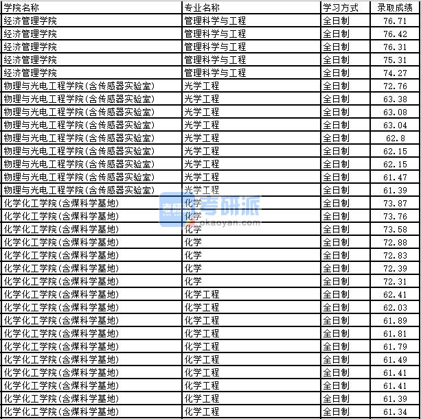 2020年太原理工大学化学研究生录取分数线