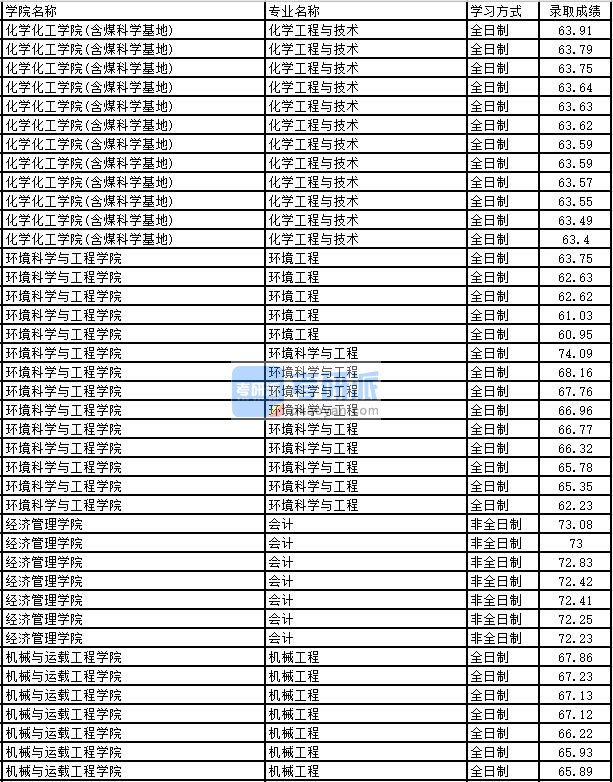 2020年太原理工大学化学工程与技术研究生录取分数线