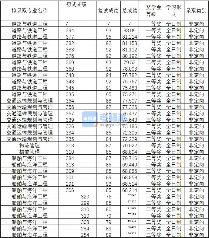 2020年武汉理工大学物流管理研究生录取分数线