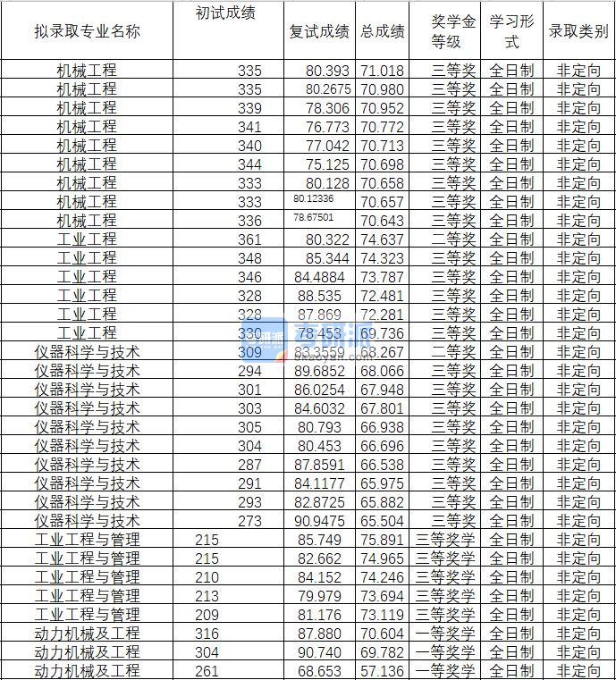 2020年武汉理工大学机械工程研究生录取分数线