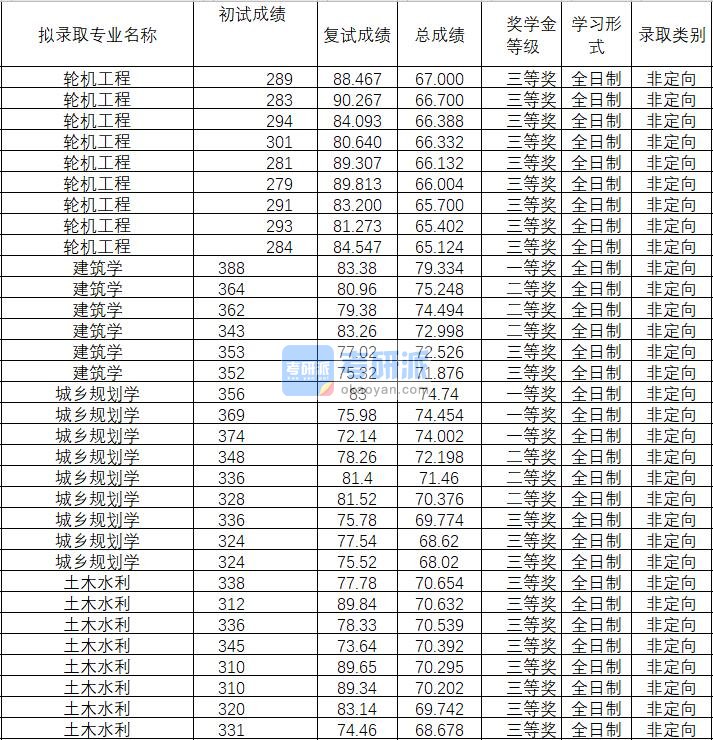 2020年武汉理工大学城乡规划学研究生录取分数线