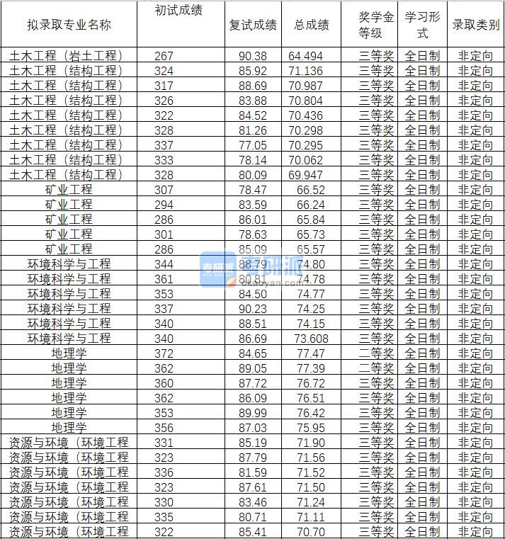 2020年武汉理工大学土木工程（岩土工程）研究生录取分数线