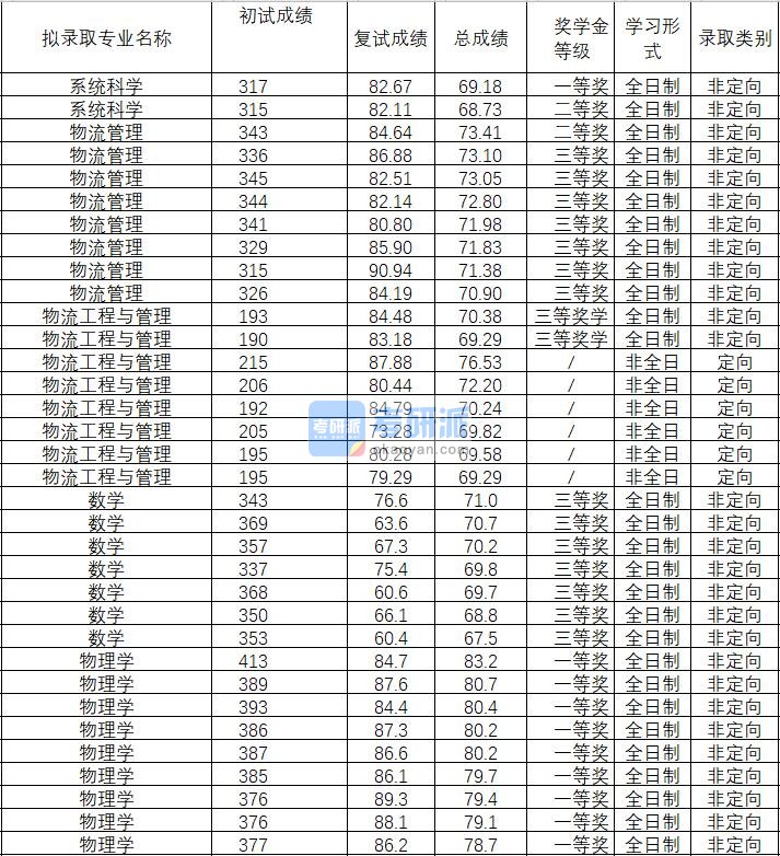 2020年武汉理工大学数学研究生录取分数线