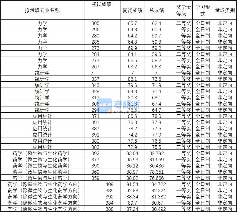 2020年武汉理工大学统计学研究生录取分数线