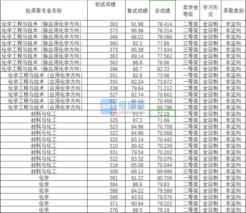 2020年武汉理工大学化学研究生录取分数线