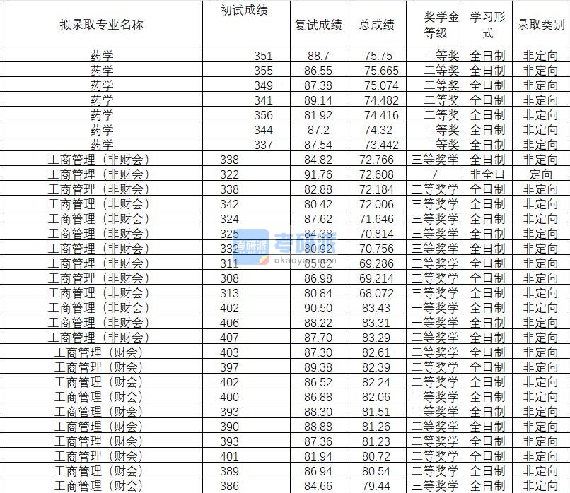 2020年武汉理工大学工商管理（非财会）研究生录取分数线