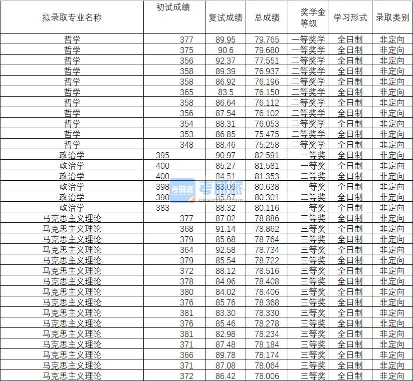 2020年武汉理工大学政治学研究生录取分数线