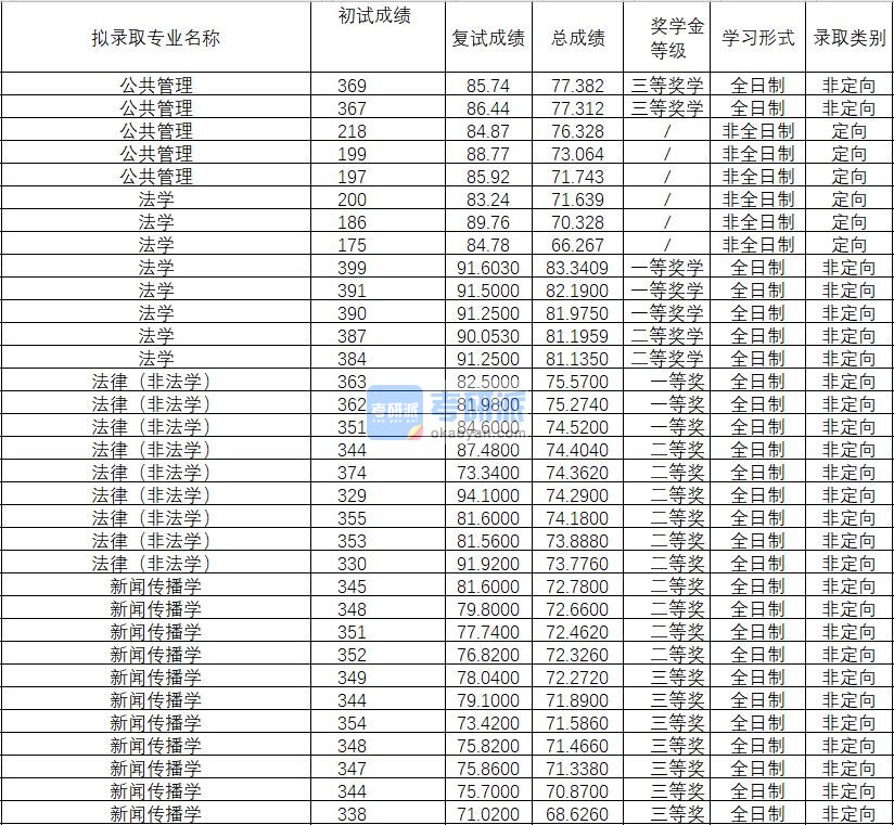 2020年武汉理工大学新闻传播学研究生录取分数线