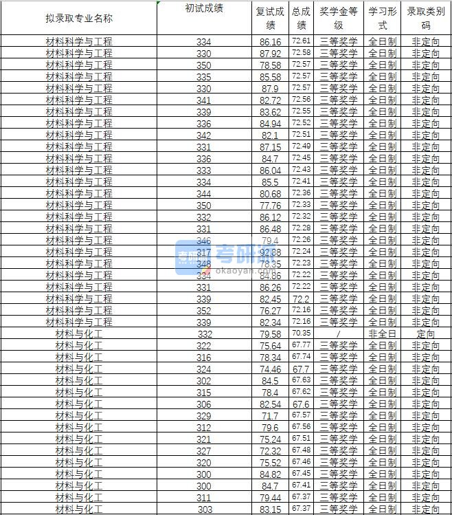 2020年武汉理工大学材料科学与工程研究生录取分数线