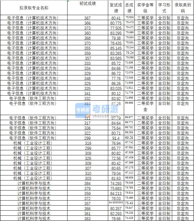 2020年武汉理工大学电子信息（软件工程方向）研究生录取分数线