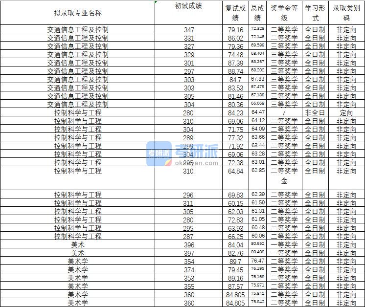 2020年武汉理工大学美术学研究生录取分数线