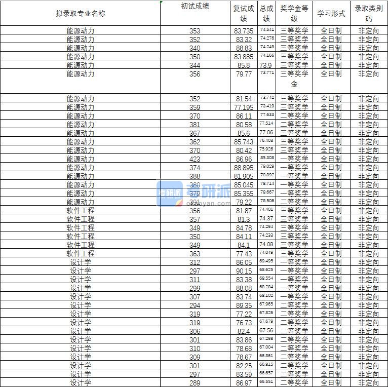 2020年武汉理工大学设计学研究生录取分数线