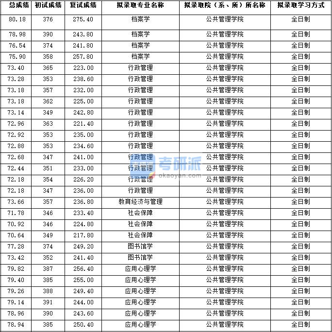 2020年西北大学档案学研究生录取分数线