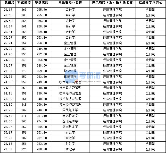 2020年西北大学会计学研究生录取分数线