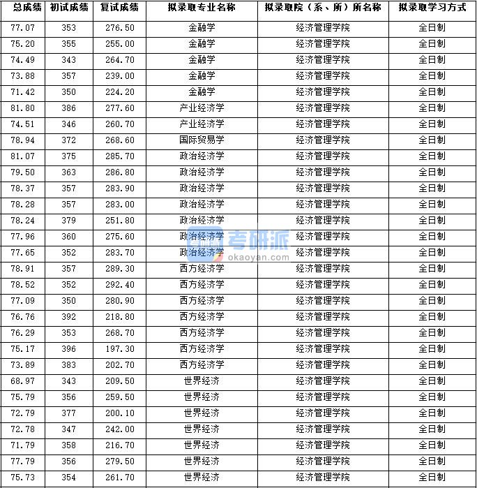 2020年西北大学产业经济学研究生录取分数线