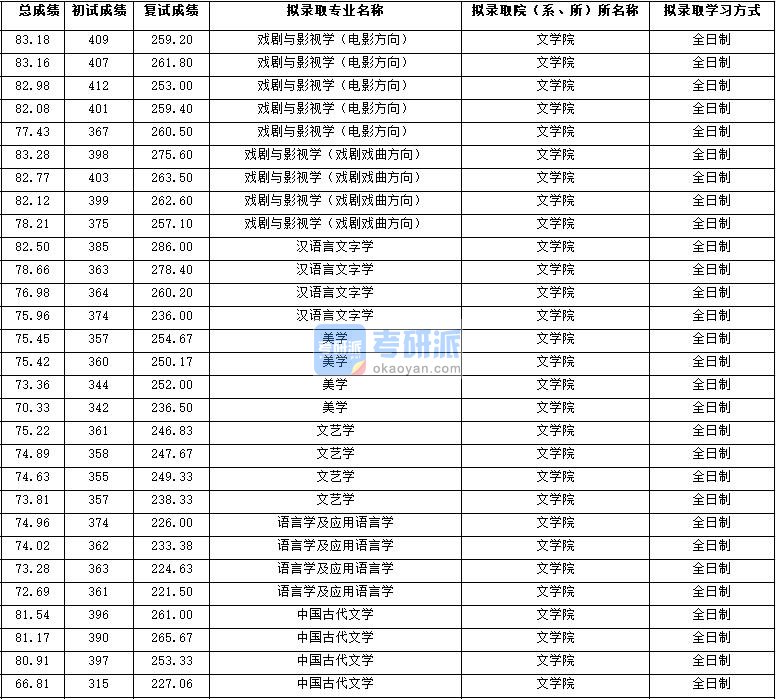 2020年西北大学中国古代文学研究生录取分数线