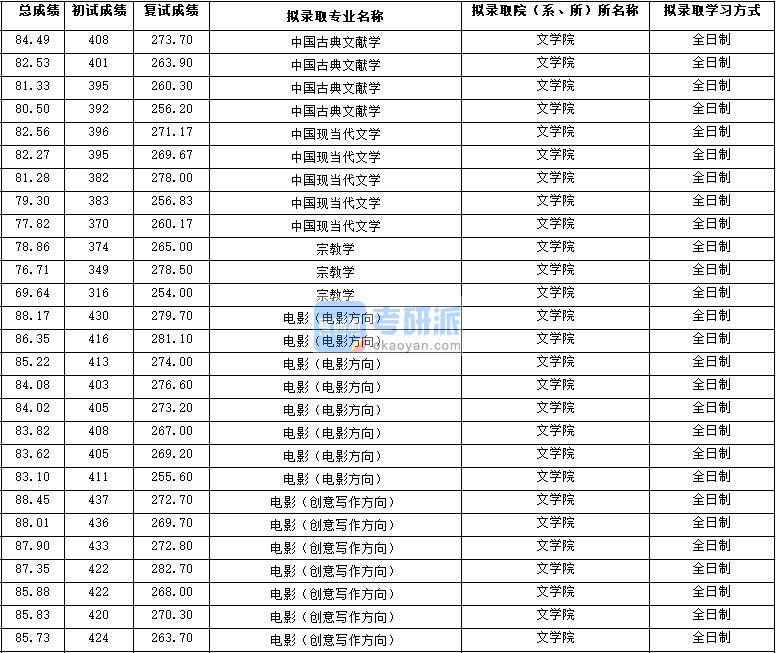 2020年西北大学中国现当代文学研究生录取分数线