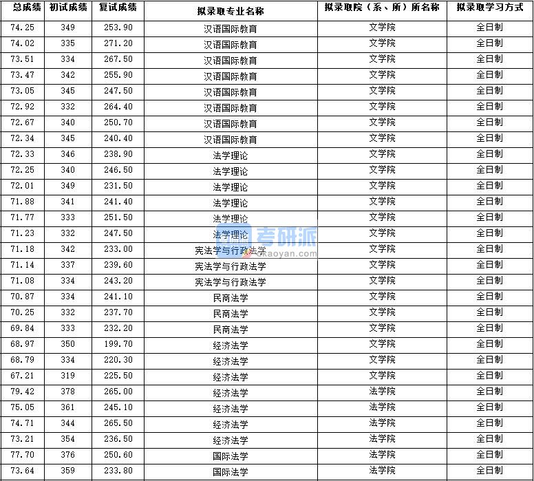 2020年西北大学宪法学与行政法学研究生录取分数线