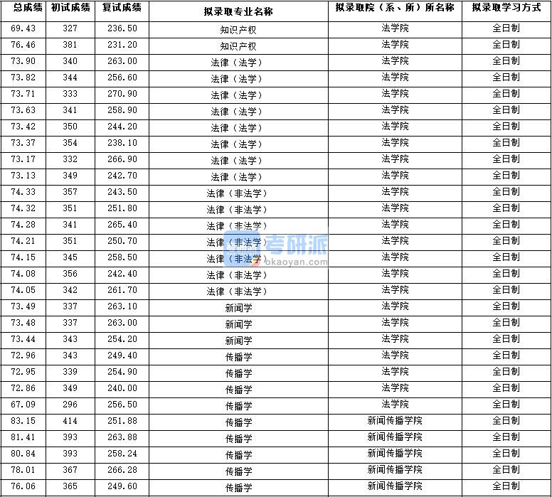 2020年西北大学传播学研究生录取分数线