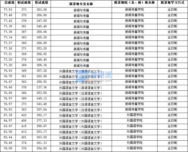 2020年西北大学外国语言文学（日语语言文学）研究生录取分数线