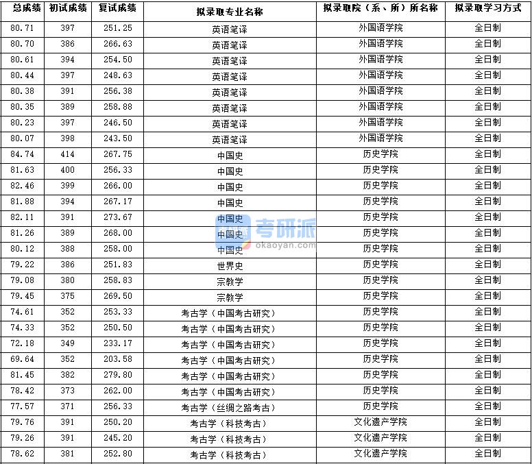 2020年西北大学考古学（丝绸之路考古）研究生录取分数线