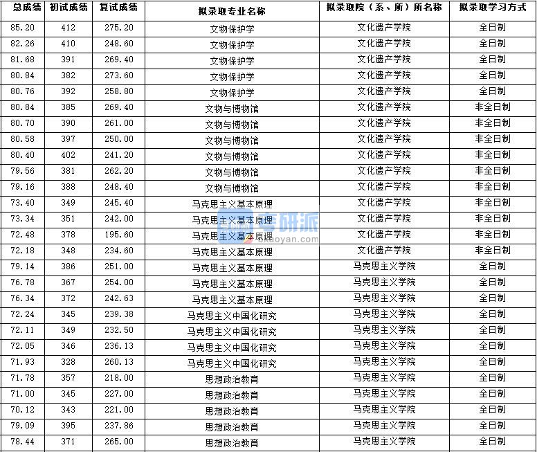 2020年西北大学马克思主义基本原理研究生录取分数线