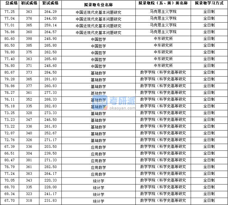 2020年西北大学中国哲学研究生录取分数线