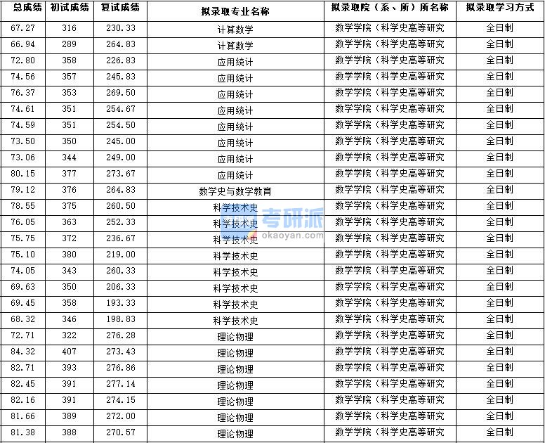 2020年西北大学理论物理研究生录取分数线