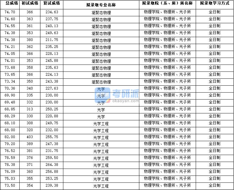 2020年西北大学光学工程研究生录取分数线