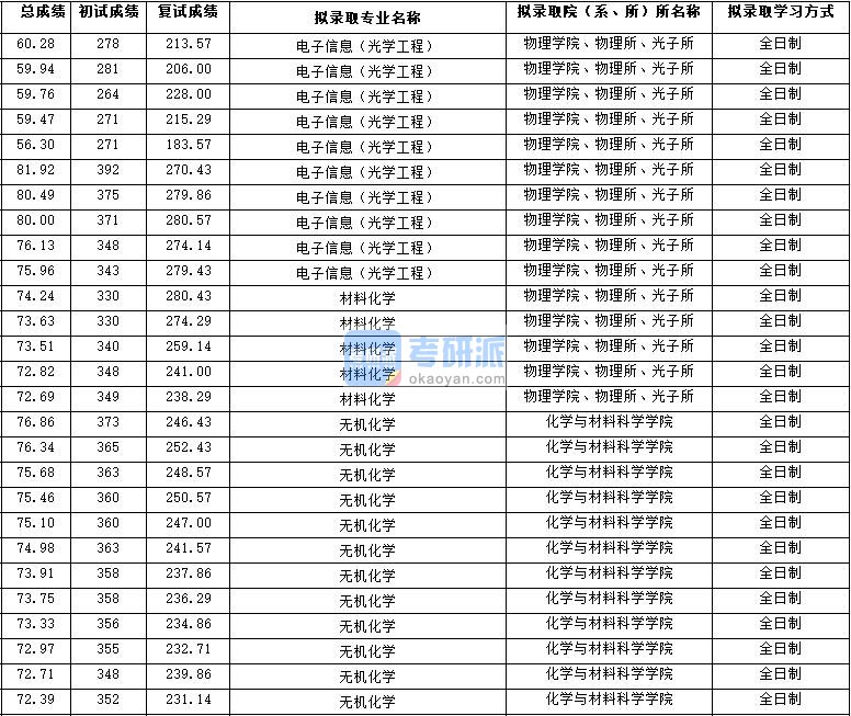 2020年西北大学电子信息（光学工程）研究生录取分数线