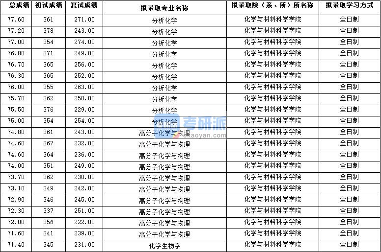 2020年西北大学高分子化学与物理研究生录取分数线