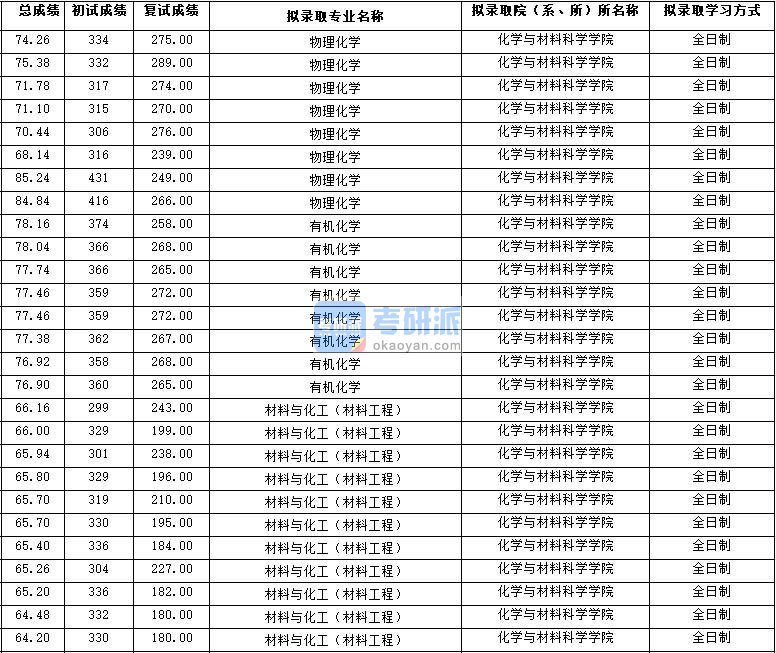 2020年西北大学物理化学研究生录取分数线