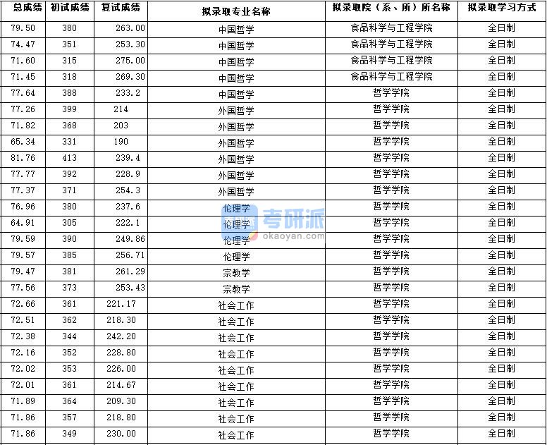 2020年西北大学伦理学研究生录取分数线