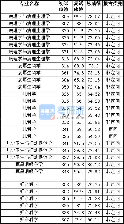 2020年天津医科大学耳鼻咽喉科学研究生录取分数线