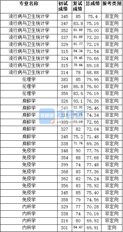 2020年天津医科大学流行病与卫生统计学研究生录取分数线