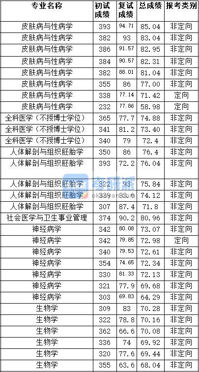 2020年天津医科大学人体解剖与组织胚胎学研究生录取分数线