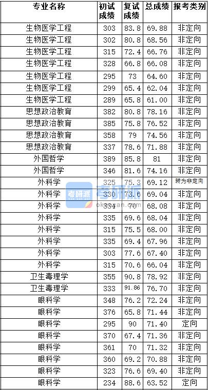 2020年天津医科大学外国哲学研究生录取分数线