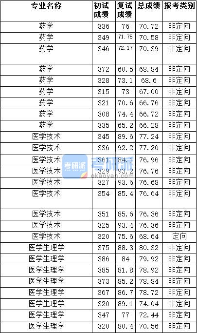 2020年天津医科大学药学研究生录取分数线