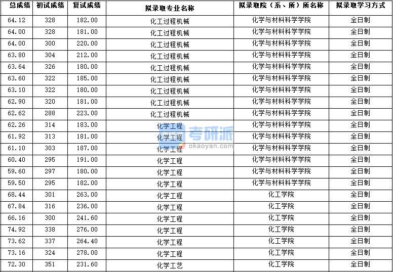 2020年西北大学化工过程机械研究生录取分数线