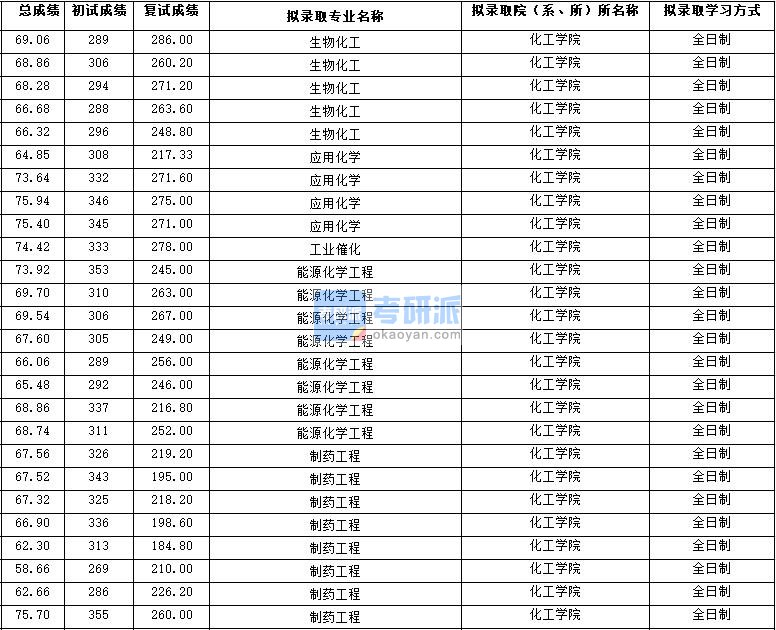 2020年西北大学能源化学工程研究生录取分数线