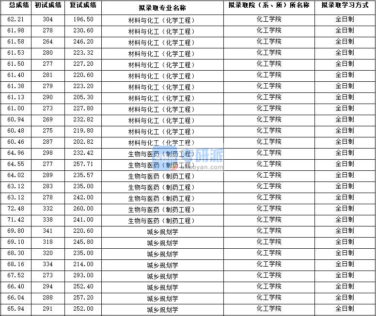 2020年西北大学材料与化工（化学工程）研究生录取分数线