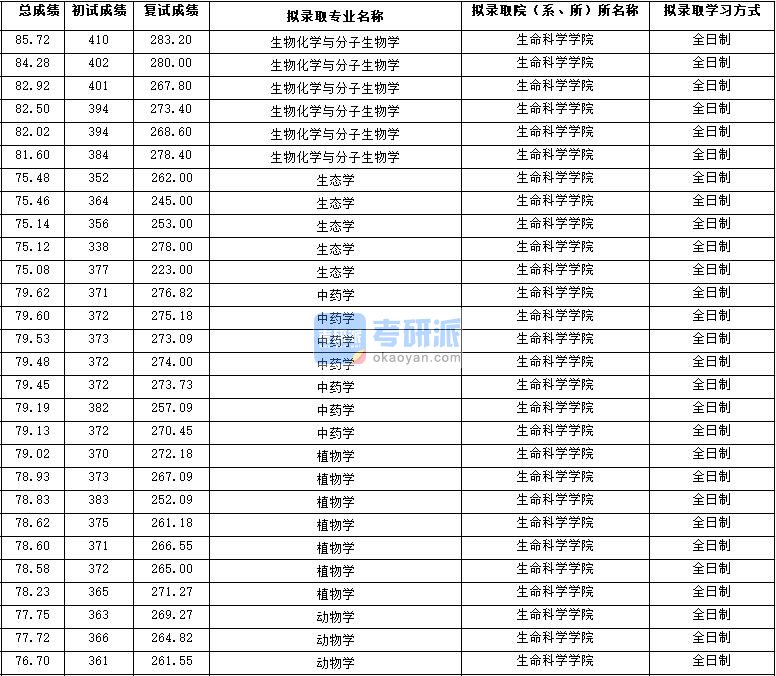 2020年西北大学中药学研究生录取分数线