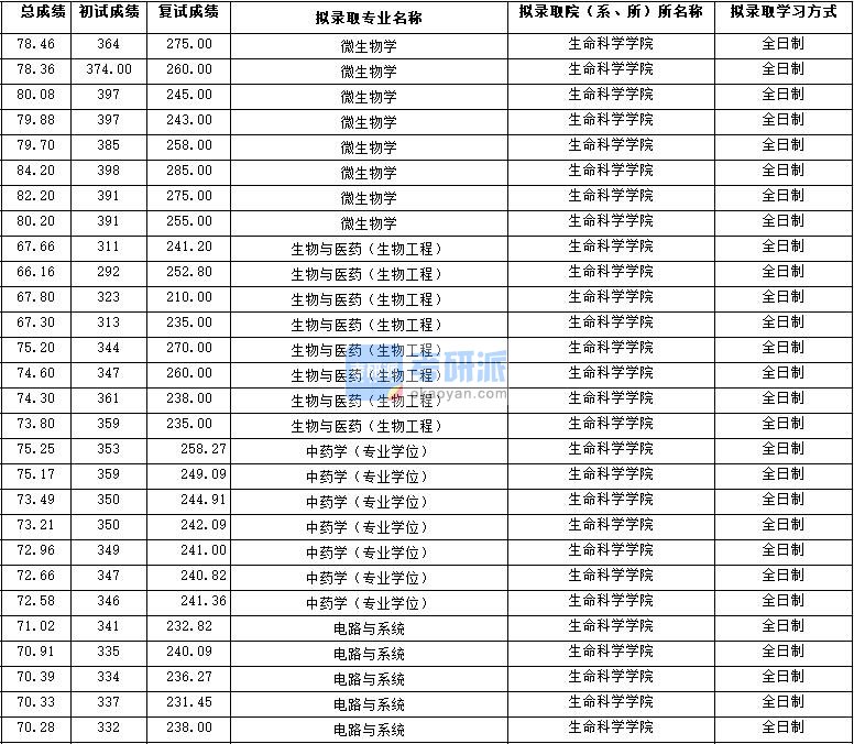 2020年西北大学电路与系统研究生录取分数线