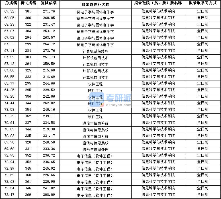 2020年西北大学软件工程研究生录取分数线