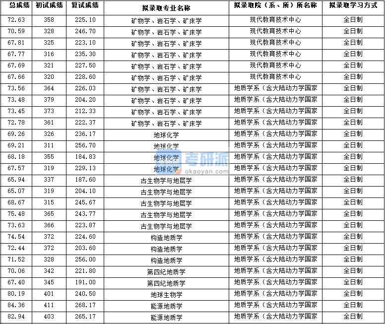 2020年西北大学第四纪地质学研究生录取分数线