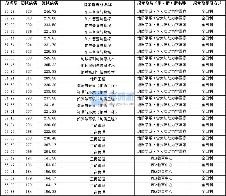 2020年西北大学资源与环境（地质工程）研究生录取分数线