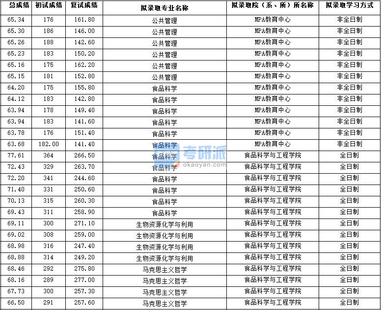 2020年西北大学马克思主义哲学研究生录取分数线